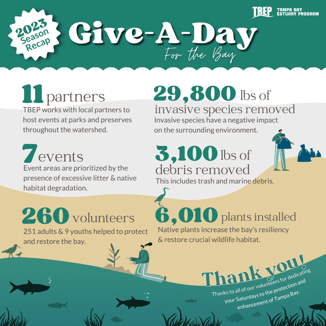 Give-A-Day For the Bay 2023 Season Recap. 11 partners, 7 events, 260 volunteers, 29,800 lbs of invasive species removed, 3,100 lbs of debris removed, and 6,010 plants installed. Thank you to all of our volunteers!