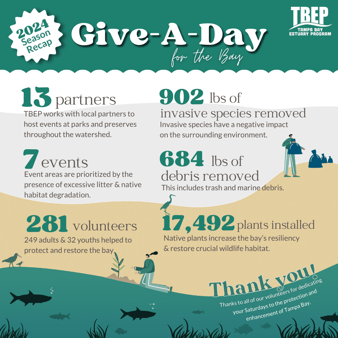 2024 Give-A-Day for the Bay season recap. 13 partners, 7 events, 281 volunteers, 902 lbs of invasive species removed, 684 lbs of debris removed, and 17.492 plants installed.